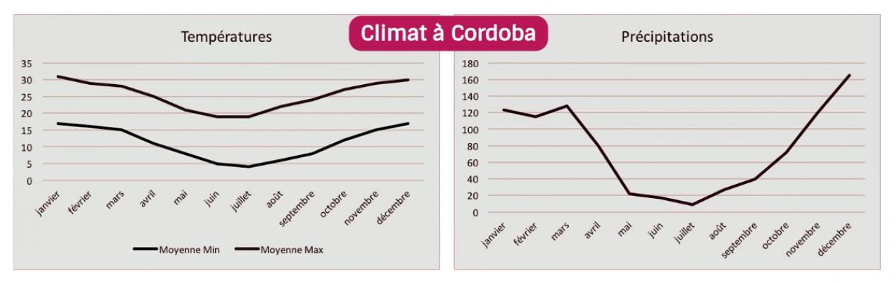 climat-argentine-cordoba-voyage-quand-partir