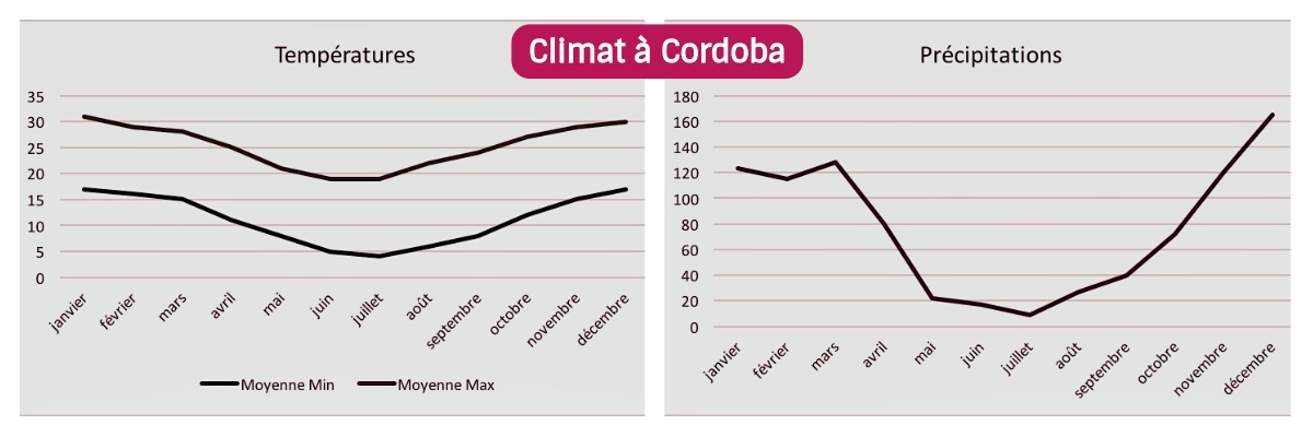 climat-cordoba-argentine-temperatures