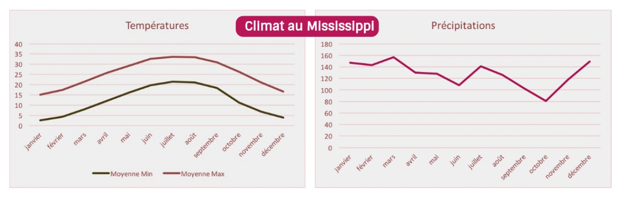 climat-mississippi-orleans-usa