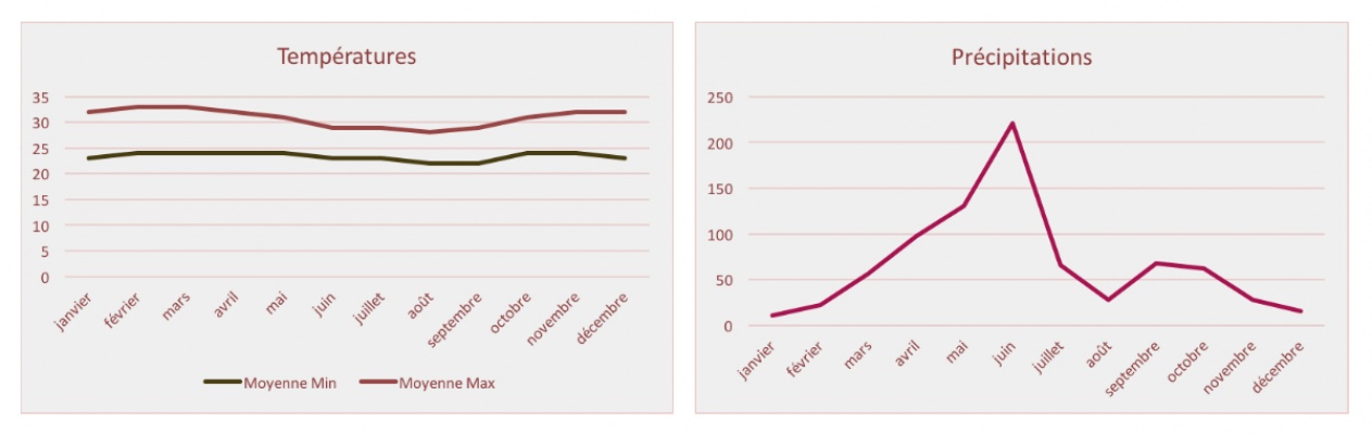 climat-temperatures-ghana