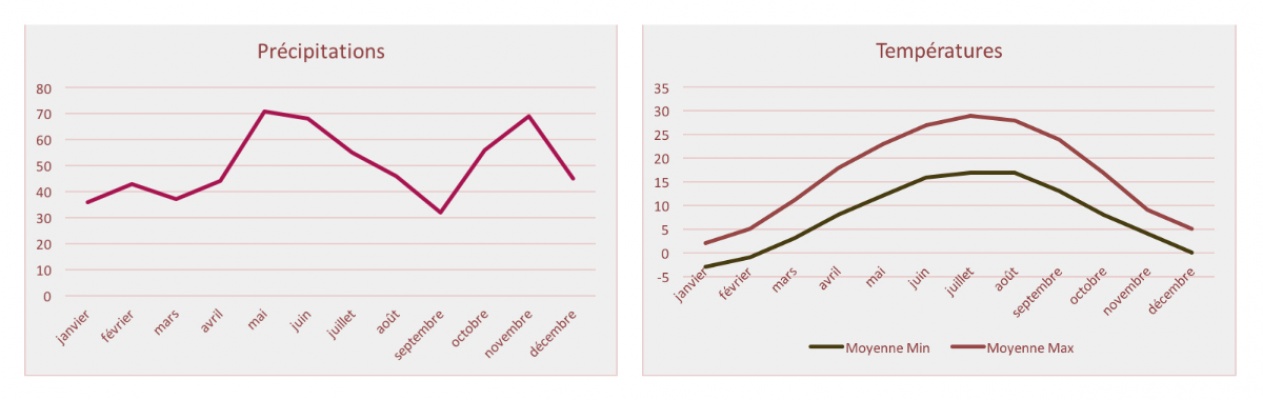 climat-hongrie-temperatures