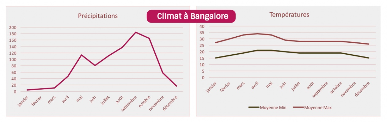 climat-bangalore-inde-temperatures