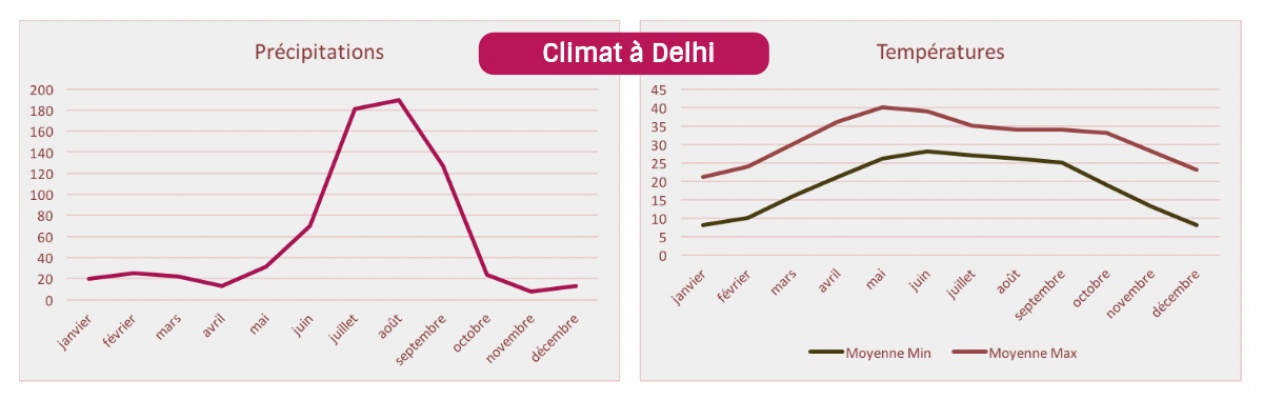 temperatures-delhi-climat-inde