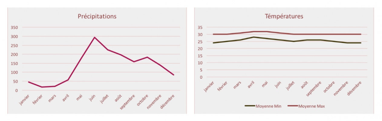 climat-maldives-temperatures-periode