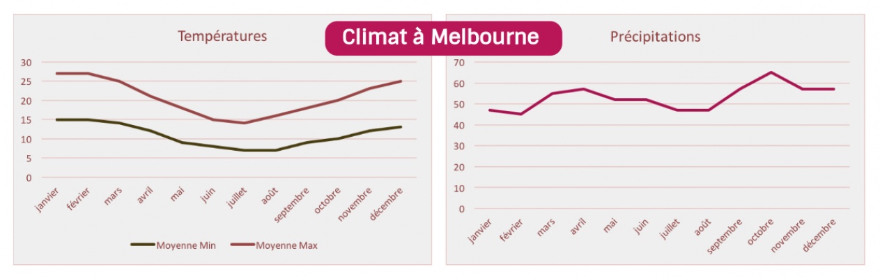 climat-melbourne-australie