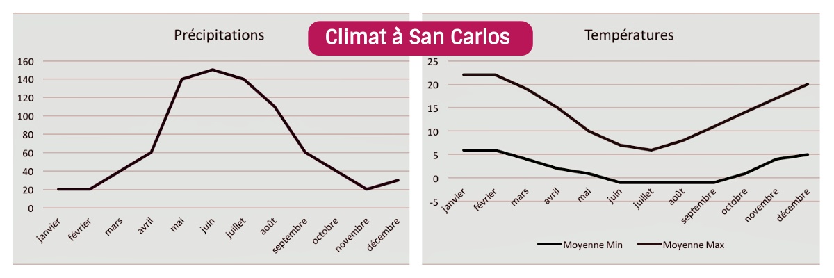 climat-patagonie-san-carlos-espagnol