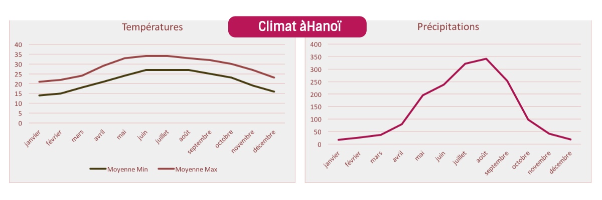 climat-hanoi-vietnam-quand-voyager