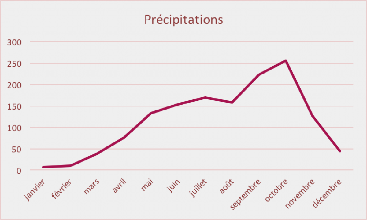 climat-pluie-Cambodge