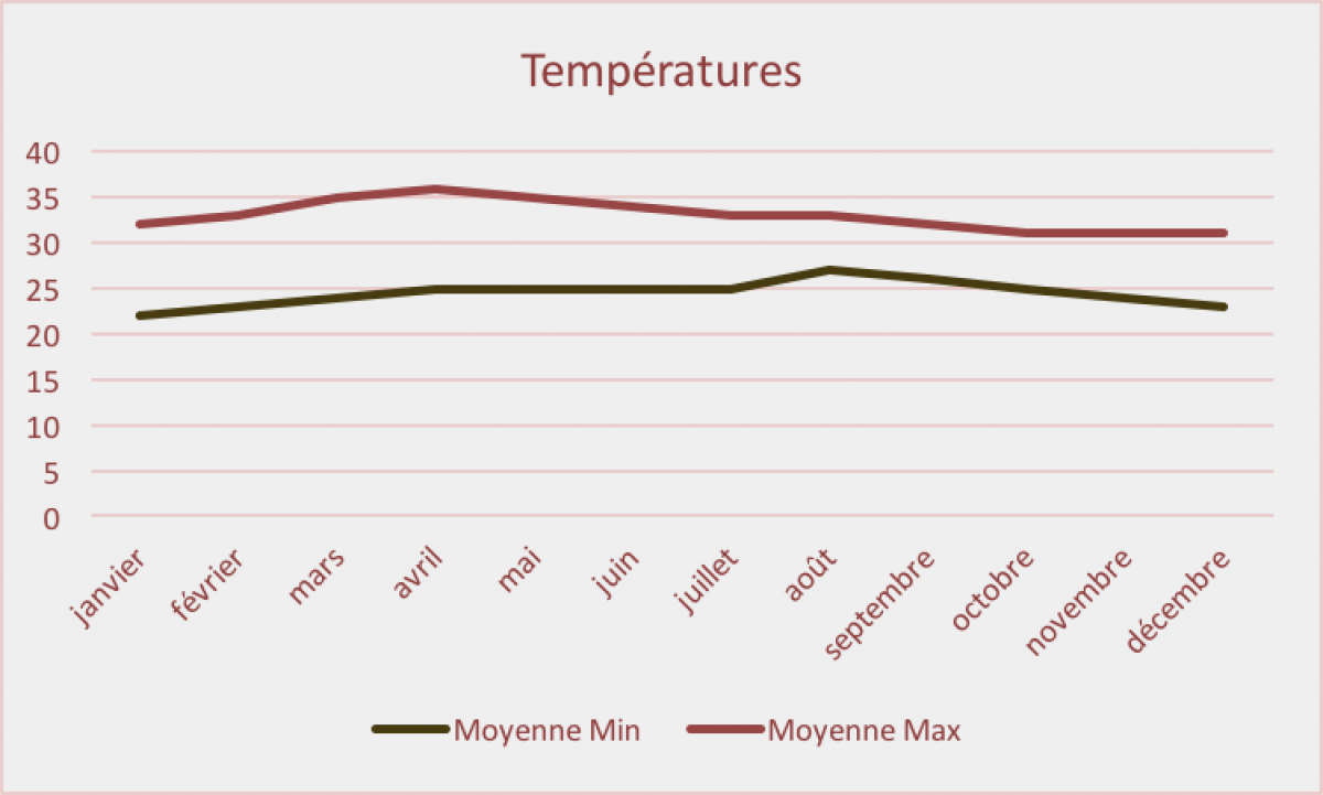 climat-temperatures-cambodge